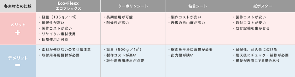 各素材との比較